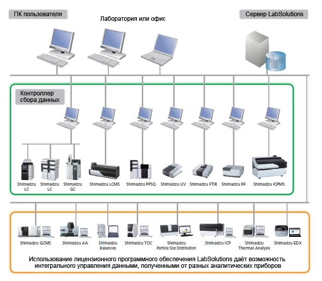 LabSolutions CS/DB для ICPMS-2030